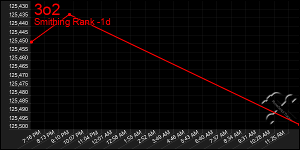 Last 24 Hours Graph of 3o2