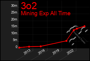 Total Graph of 3o2