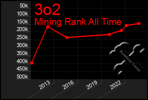 Total Graph of 3o2