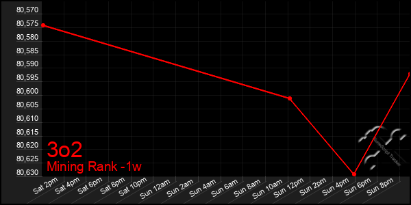 Last 7 Days Graph of 3o2