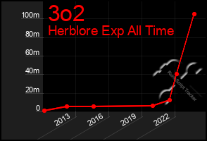 Total Graph of 3o2