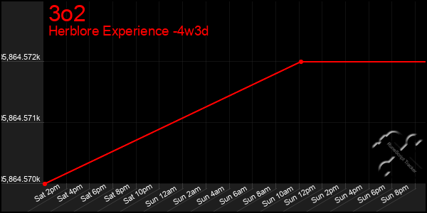 Last 31 Days Graph of 3o2