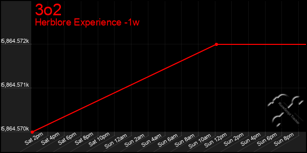 Last 7 Days Graph of 3o2