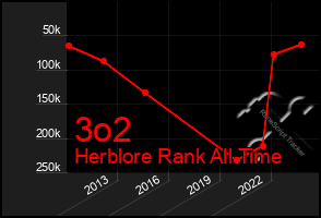 Total Graph of 3o2