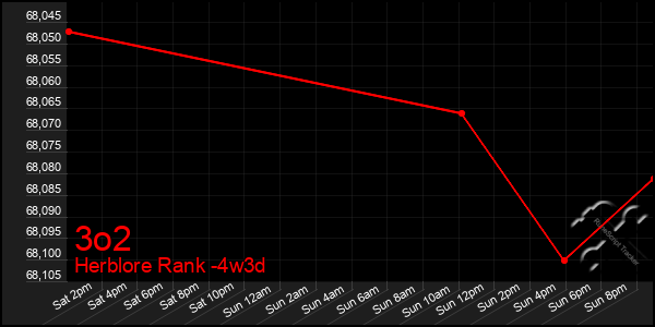 Last 31 Days Graph of 3o2