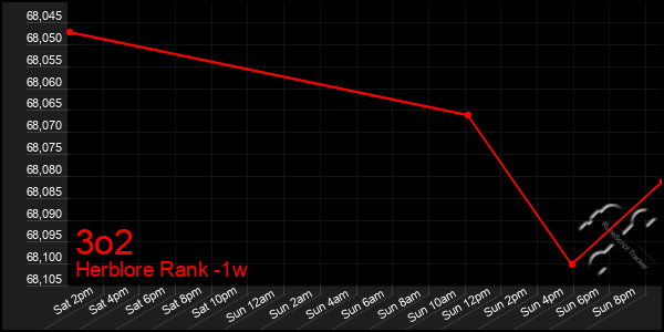 Last 7 Days Graph of 3o2