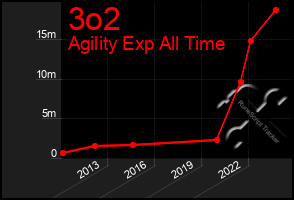 Total Graph of 3o2