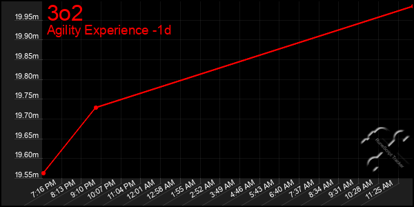 Last 24 Hours Graph of 3o2