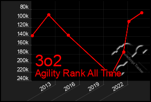 Total Graph of 3o2