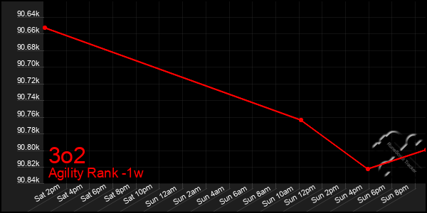 Last 7 Days Graph of 3o2