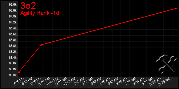 Last 24 Hours Graph of 3o2