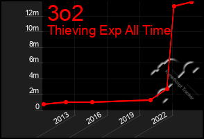 Total Graph of 3o2