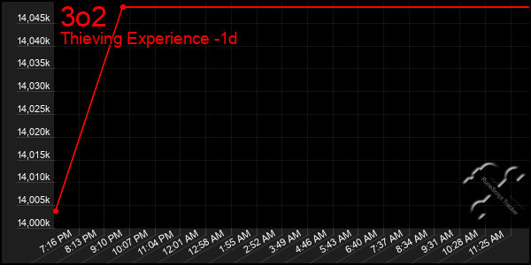 Last 24 Hours Graph of 3o2