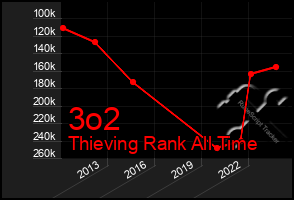 Total Graph of 3o2