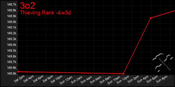 Last 31 Days Graph of 3o2