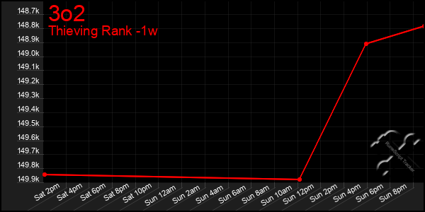 Last 7 Days Graph of 3o2