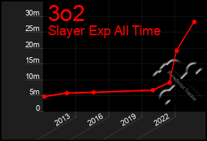 Total Graph of 3o2