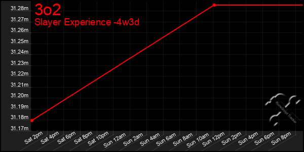 Last 31 Days Graph of 3o2