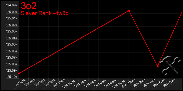 Last 31 Days Graph of 3o2