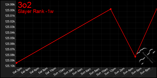 Last 7 Days Graph of 3o2