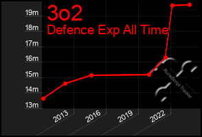 Total Graph of 3o2