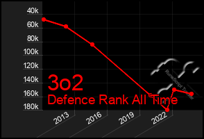 Total Graph of 3o2