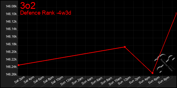 Last 31 Days Graph of 3o2