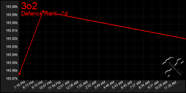 Last 24 Hours Graph of 3o2