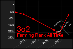 Total Graph of 3o2