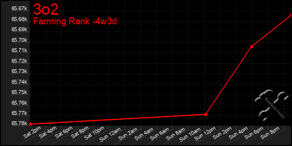 Last 31 Days Graph of 3o2