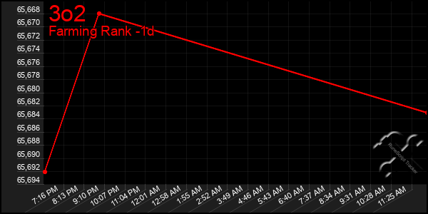 Last 24 Hours Graph of 3o2