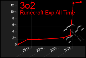 Total Graph of 3o2