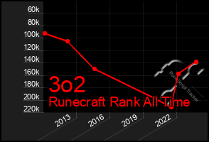 Total Graph of 3o2