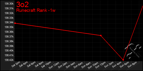 Last 7 Days Graph of 3o2