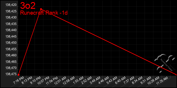 Last 24 Hours Graph of 3o2