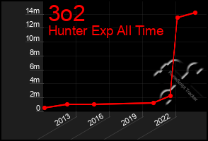 Total Graph of 3o2