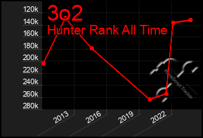 Total Graph of 3o2