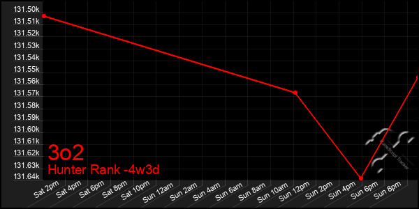 Last 31 Days Graph of 3o2