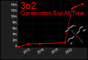 Total Graph of 3o2