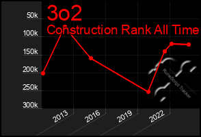 Total Graph of 3o2