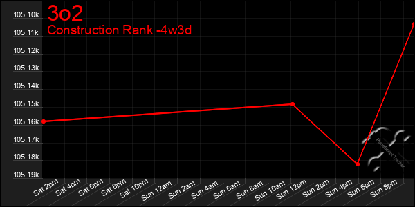 Last 31 Days Graph of 3o2