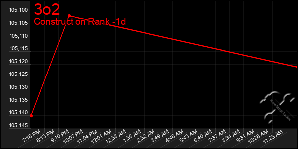 Last 24 Hours Graph of 3o2