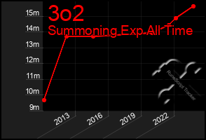 Total Graph of 3o2