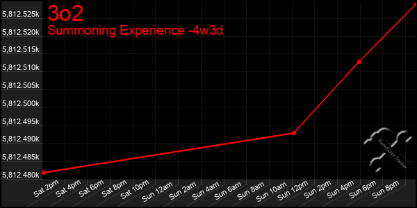 Last 31 Days Graph of 3o2