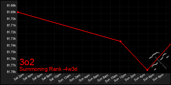 Last 31 Days Graph of 3o2