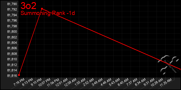 Last 24 Hours Graph of 3o2