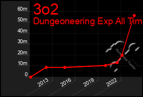 Total Graph of 3o2