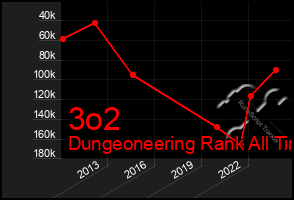 Total Graph of 3o2