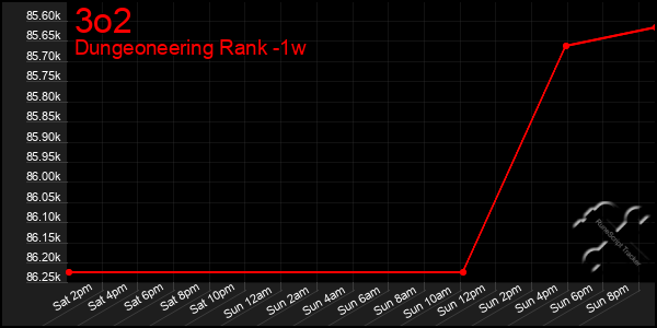 Last 7 Days Graph of 3o2