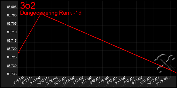 Last 24 Hours Graph of 3o2